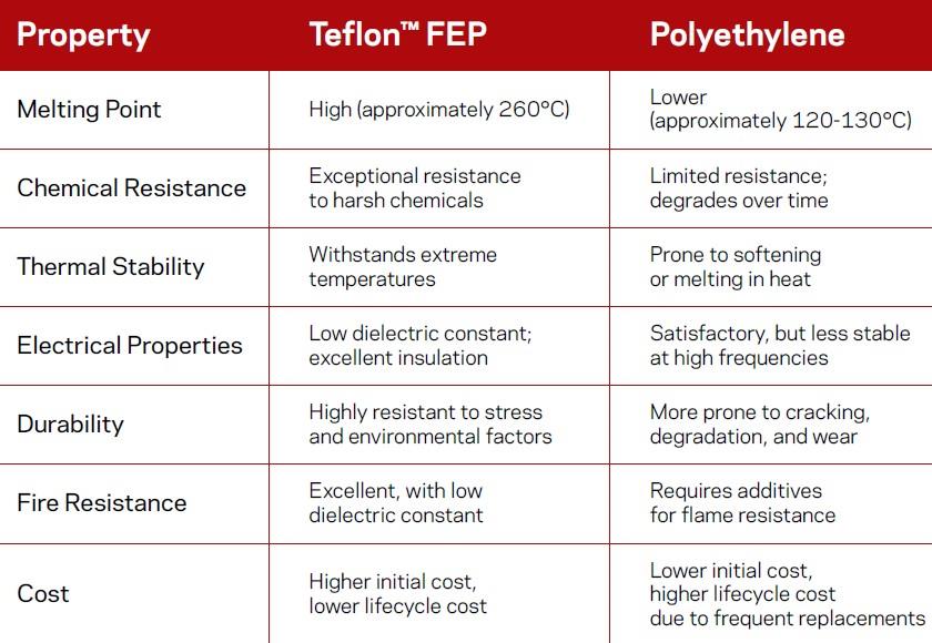 Diagramm zu Teflon-FEP